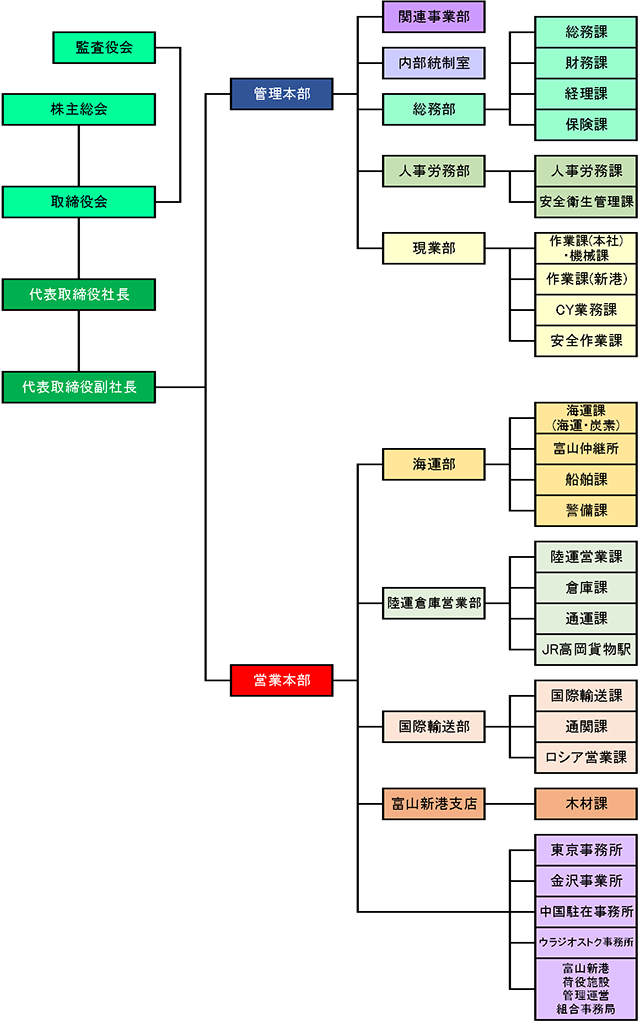 組織図